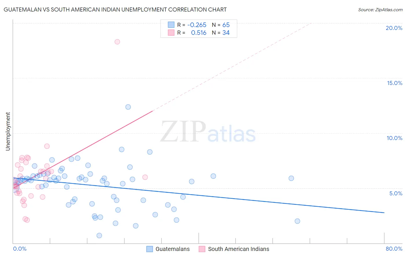 Guatemalan vs South American Indian Unemployment