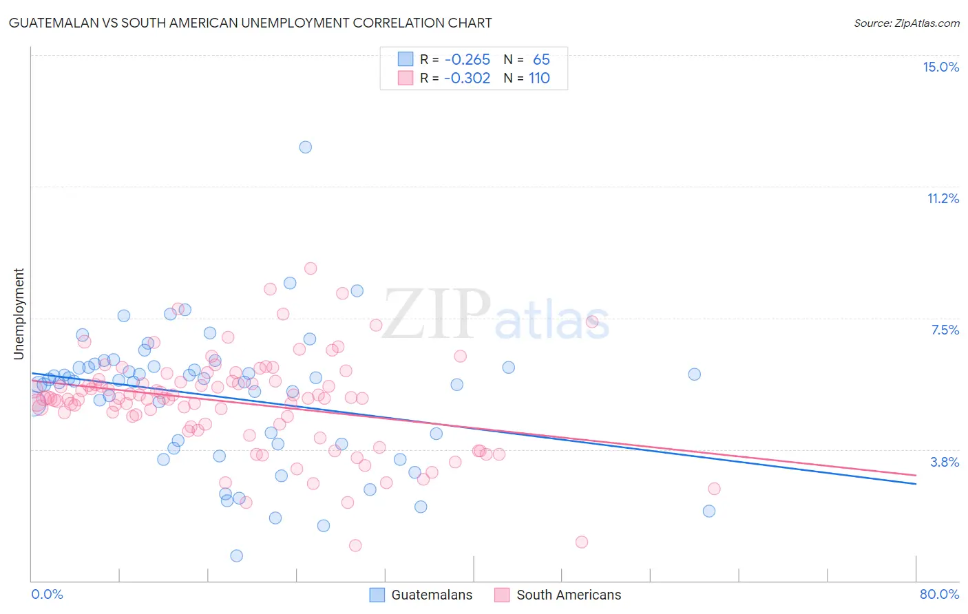 Guatemalan vs South American Unemployment