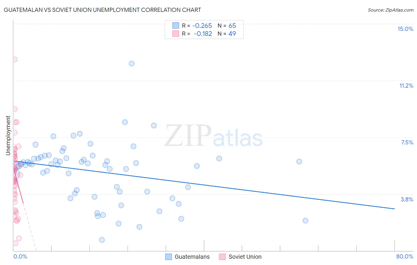 Guatemalan vs Soviet Union Unemployment