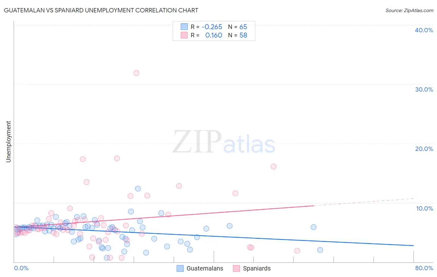 Guatemalan vs Spaniard Unemployment