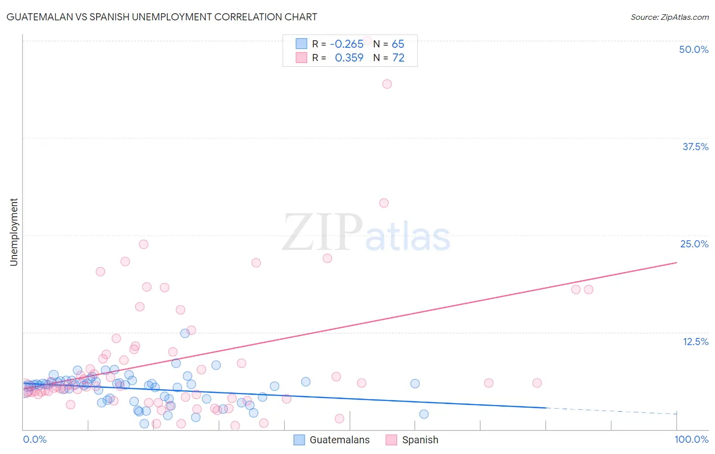 Guatemalan vs Spanish Unemployment