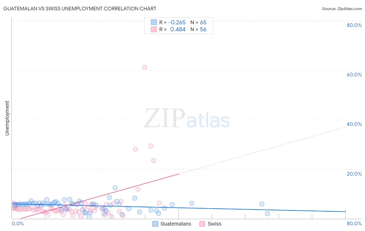 Guatemalan vs Swiss Unemployment