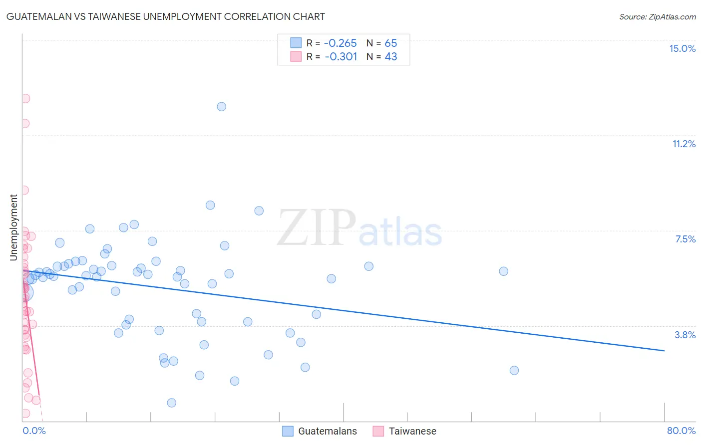 Guatemalan vs Taiwanese Unemployment