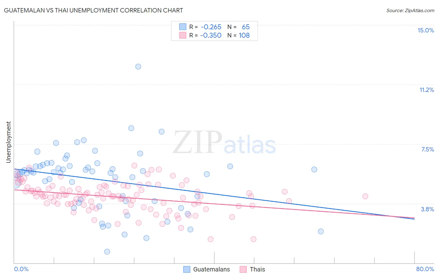 Guatemalan vs Thai Unemployment