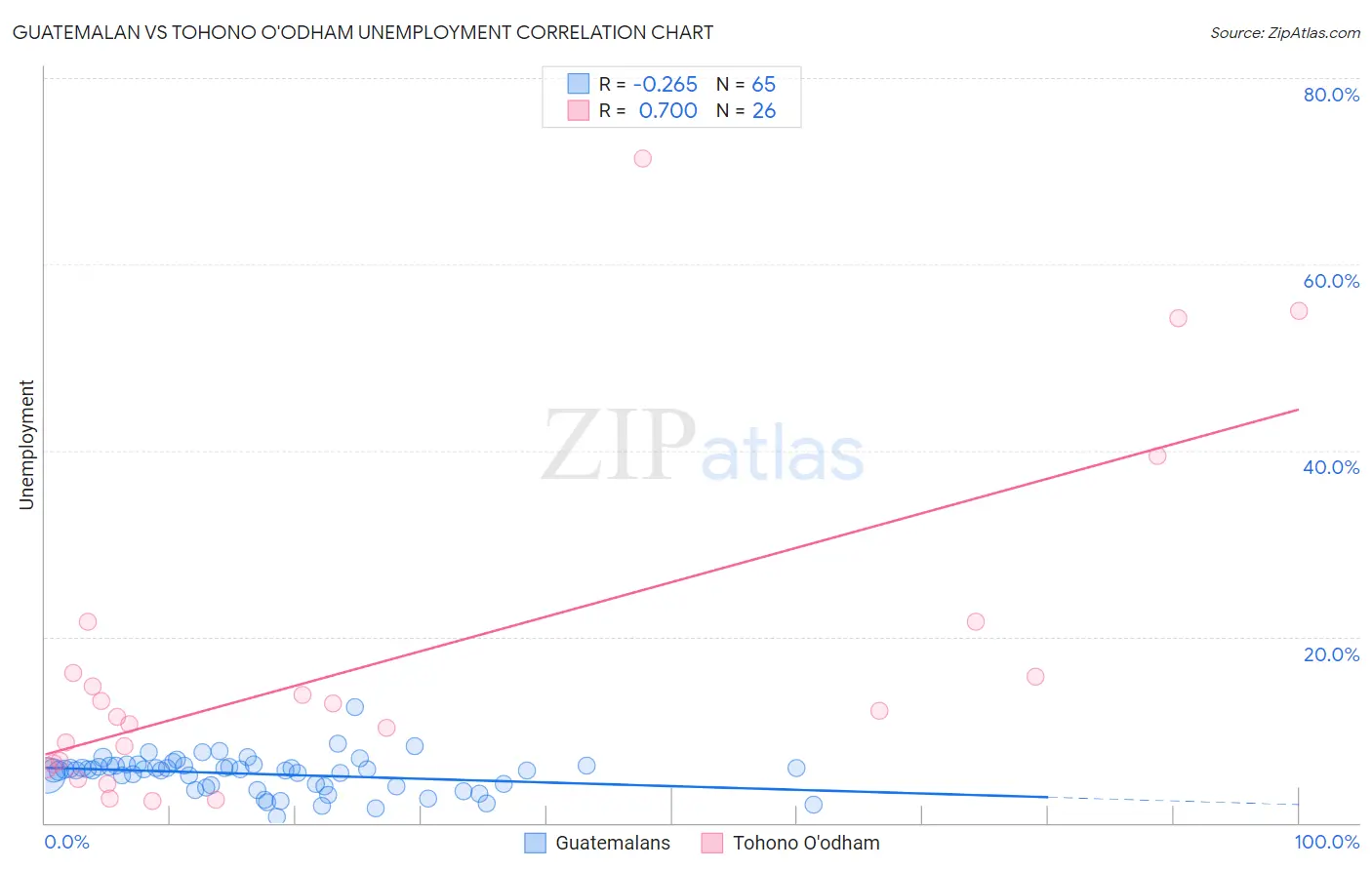 Guatemalan vs Tohono O'odham Unemployment