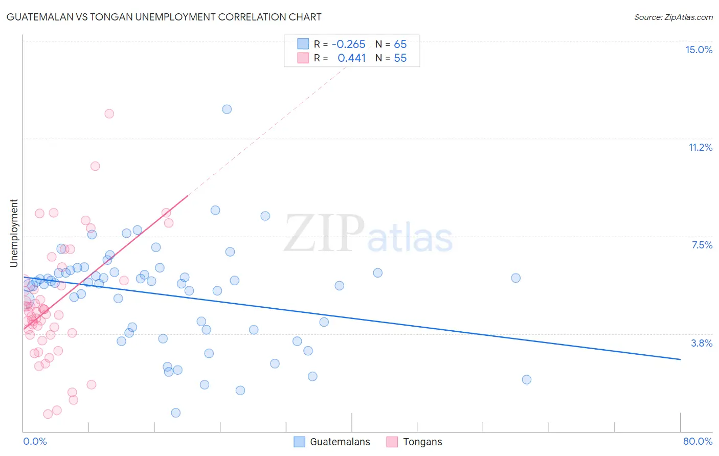 Guatemalan vs Tongan Unemployment