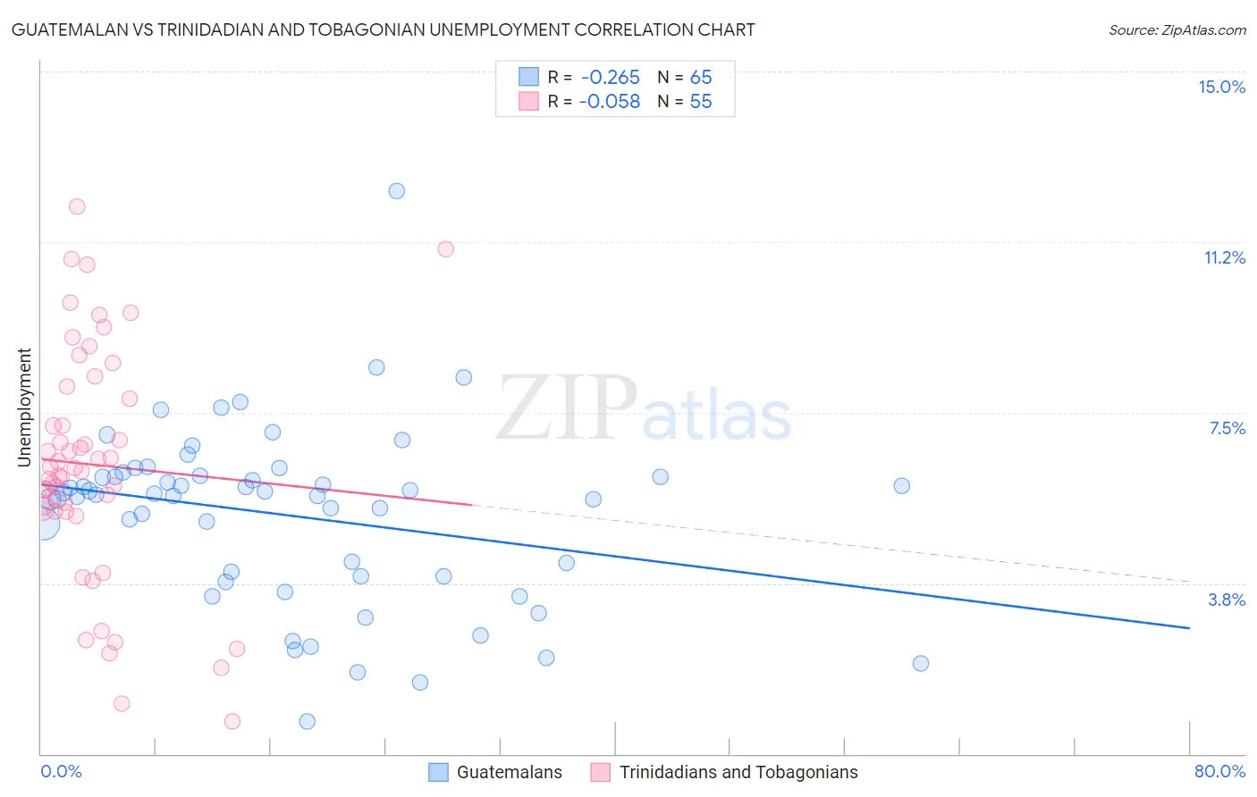 Guatemalan vs Trinidadian and Tobagonian Unemployment