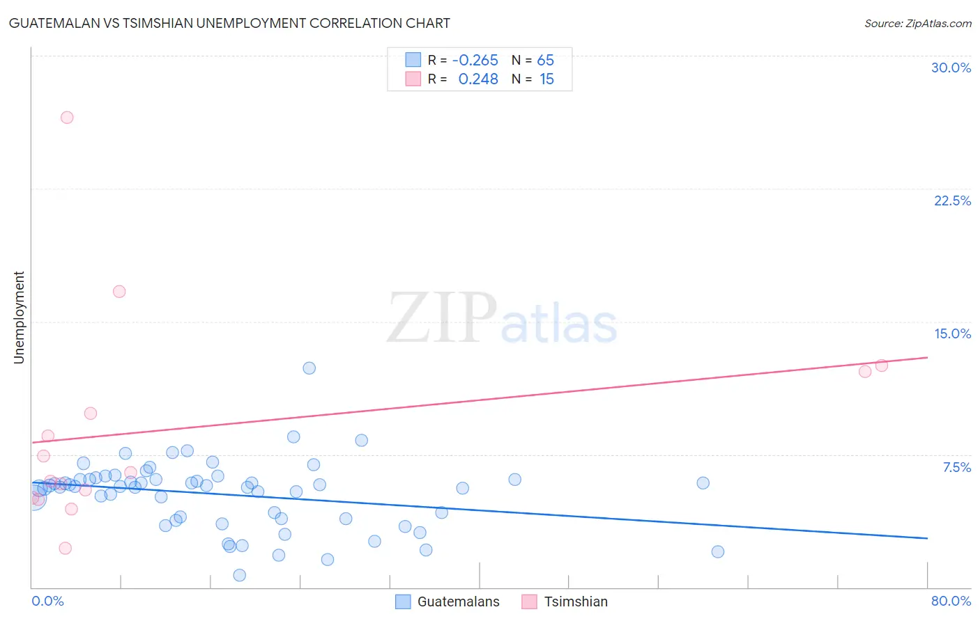 Guatemalan vs Tsimshian Unemployment