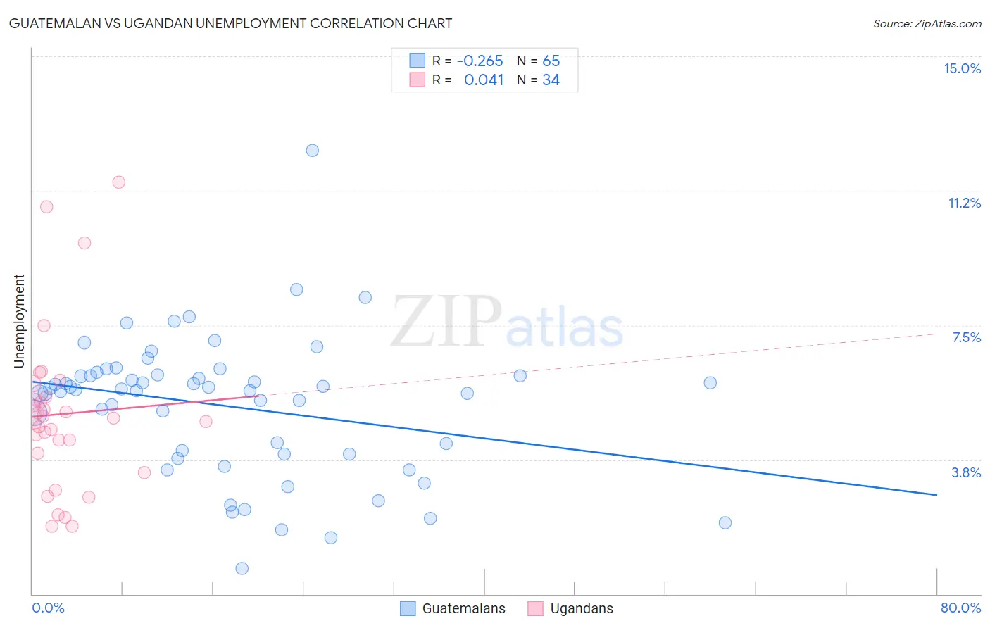 Guatemalan vs Ugandan Unemployment