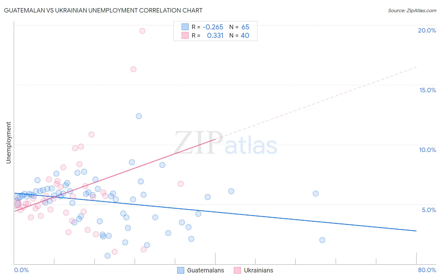 Guatemalan vs Ukrainian Unemployment