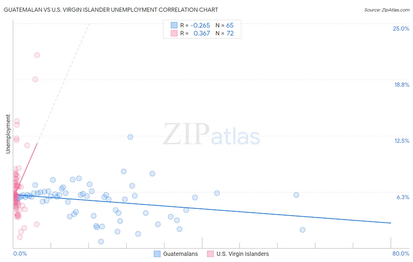 Guatemalan vs U.S. Virgin Islander Unemployment