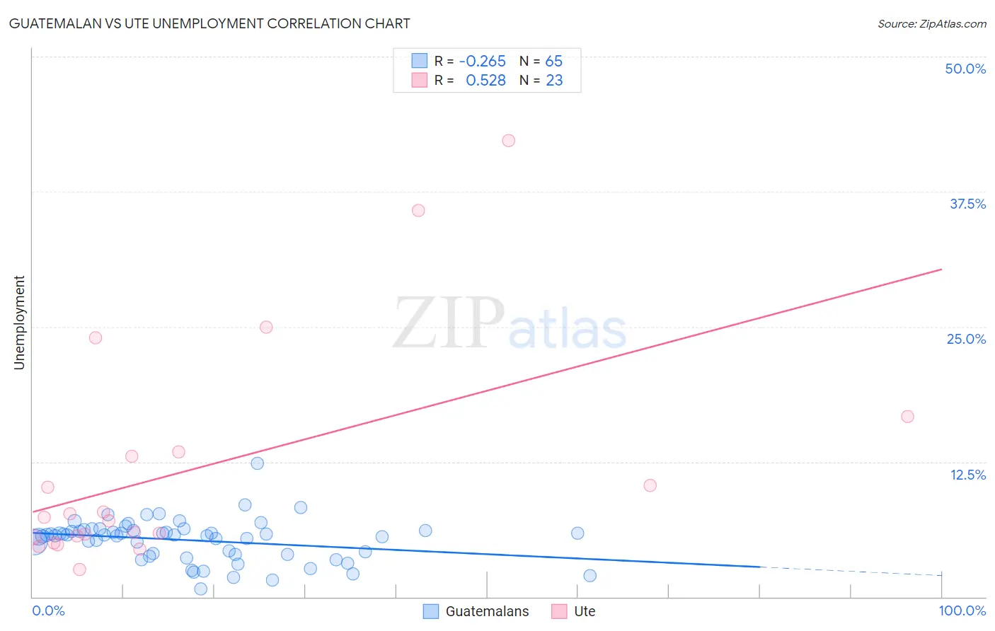 Guatemalan vs Ute Unemployment