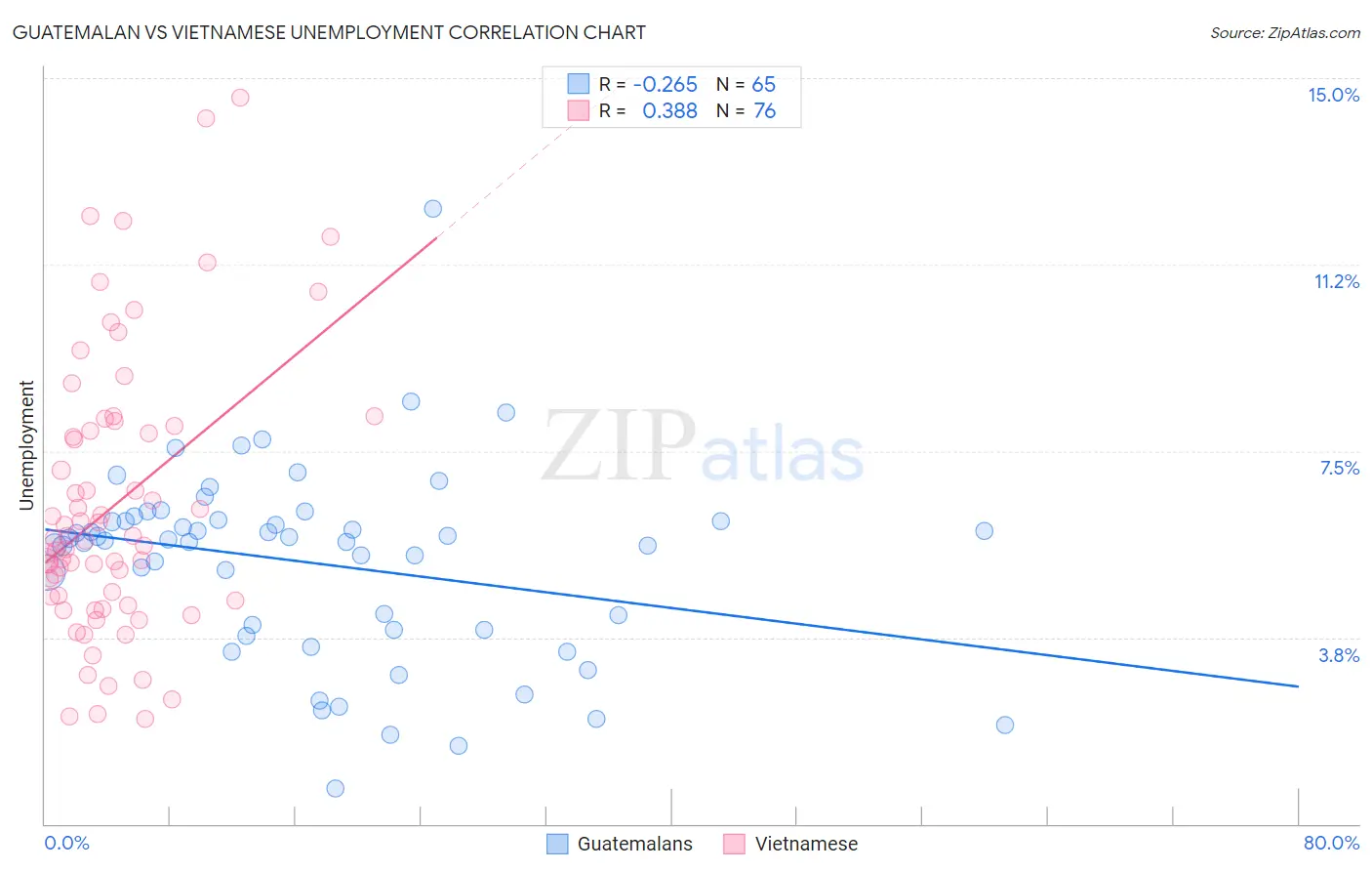 Guatemalan vs Vietnamese Unemployment
