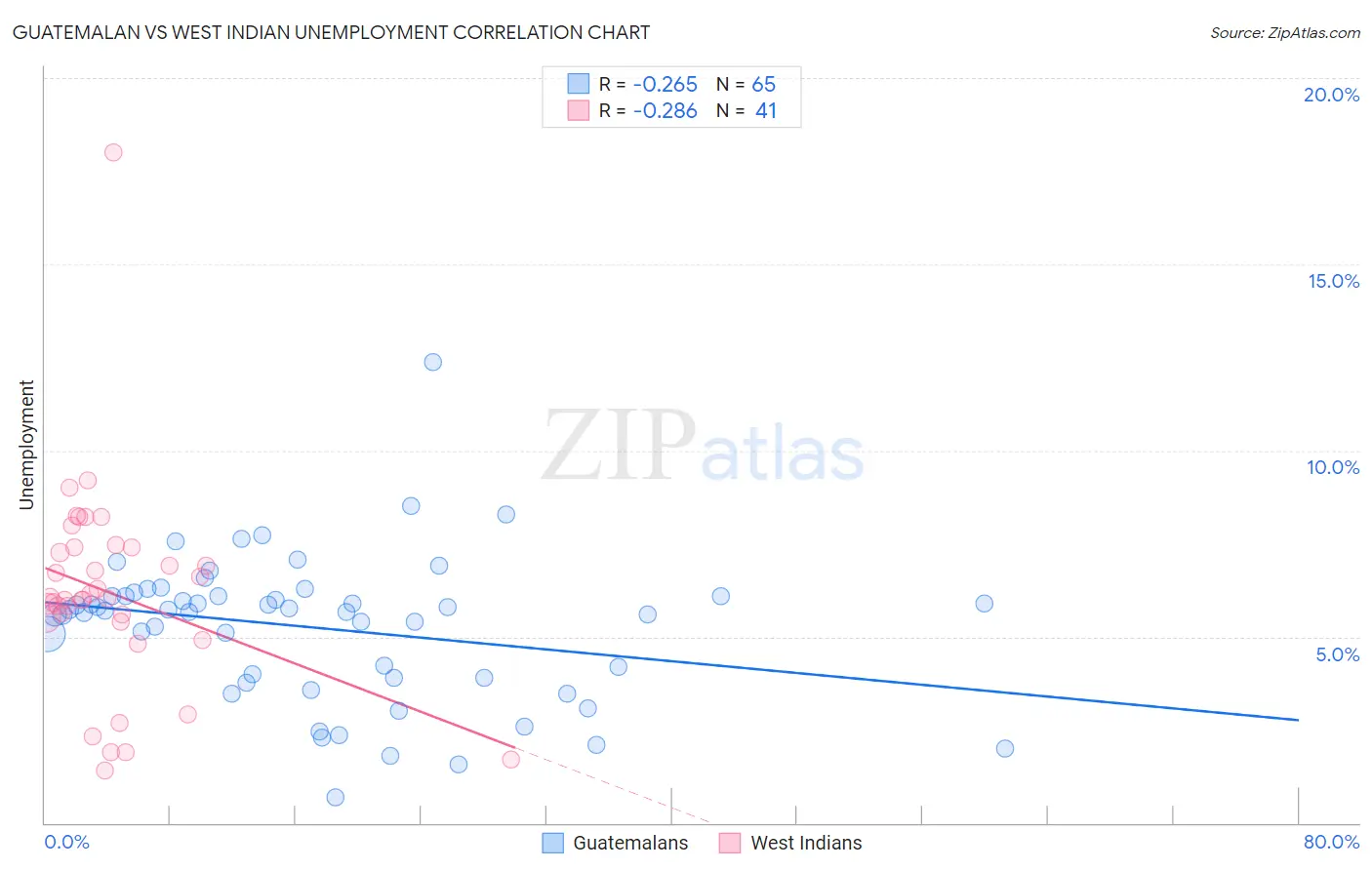 Guatemalan vs West Indian Unemployment