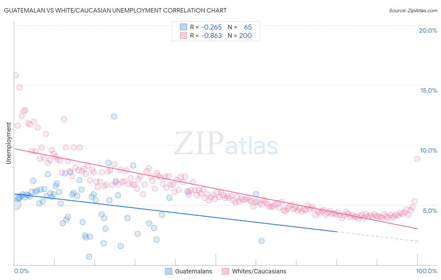 Guatemalan vs White/Caucasian Unemployment