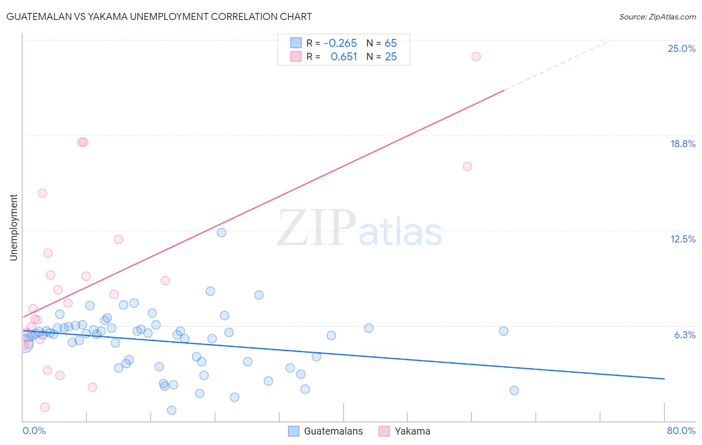 Guatemalan vs Yakama Unemployment