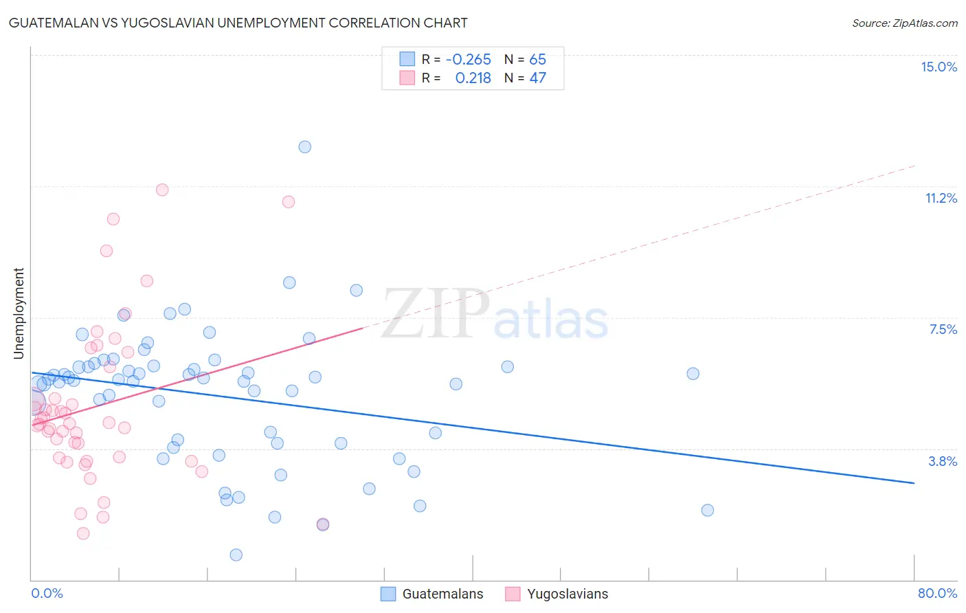 Guatemalan vs Yugoslavian Unemployment