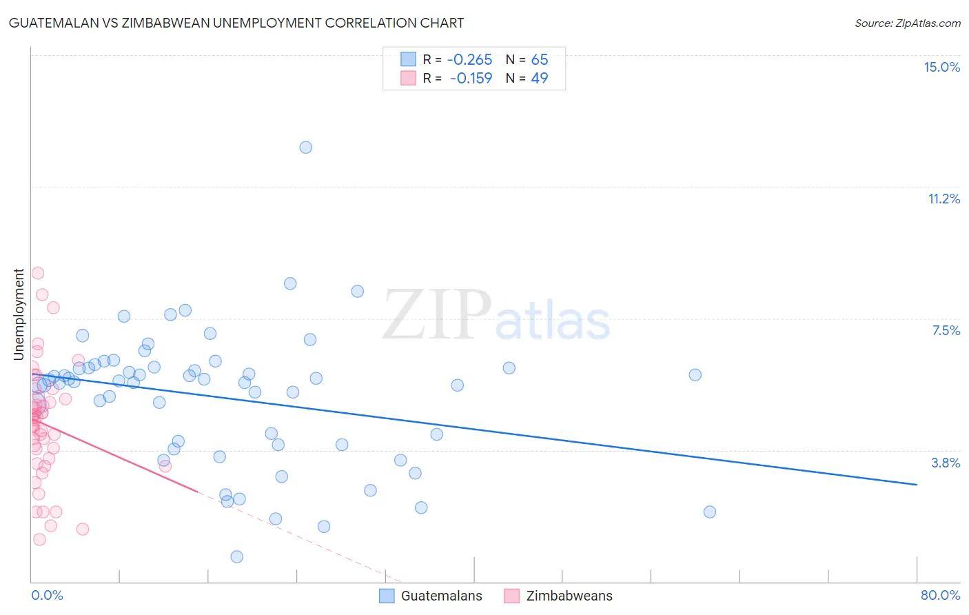 Guatemalan vs Zimbabwean Unemployment
