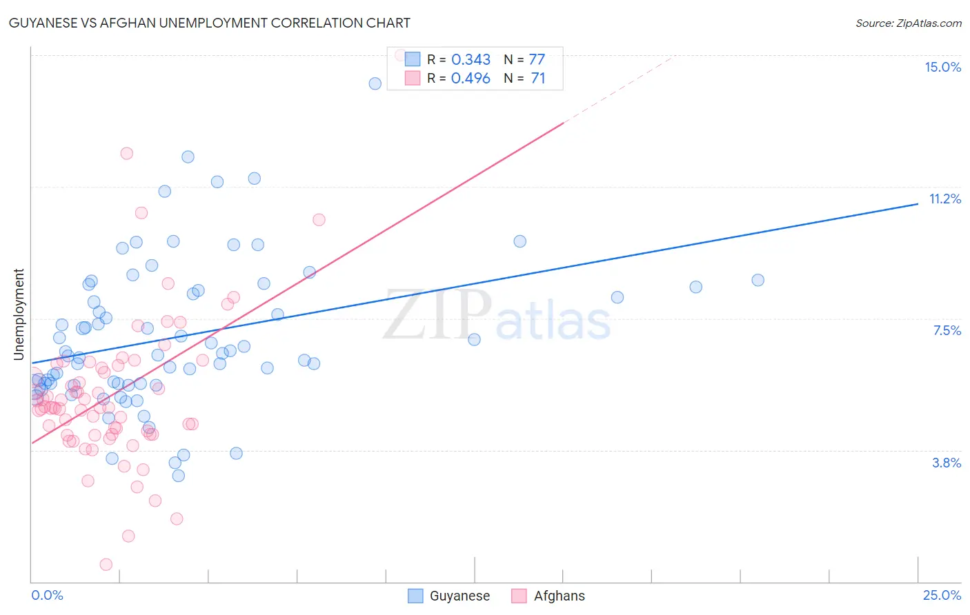 Guyanese vs Afghan Unemployment