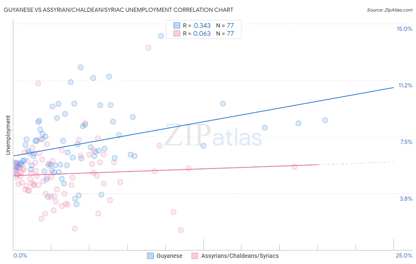 Guyanese vs Assyrian/Chaldean/Syriac Unemployment