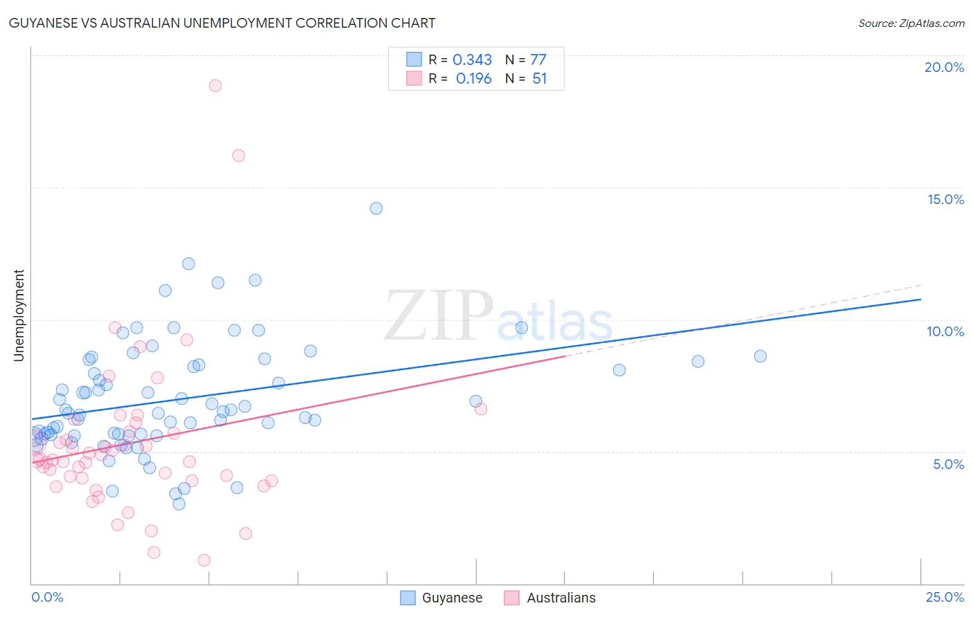 Guyanese vs Australian Unemployment