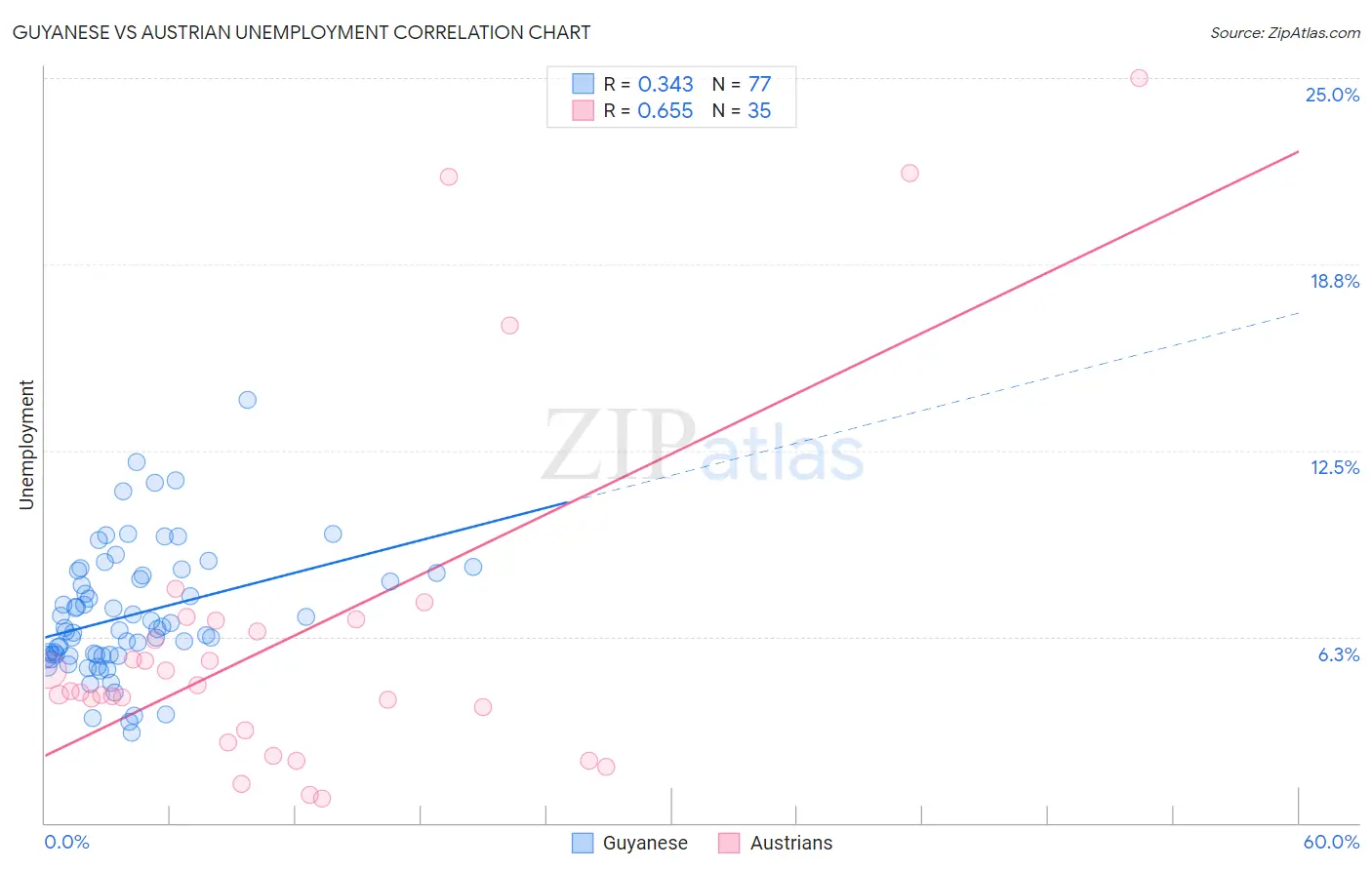Guyanese vs Austrian Unemployment