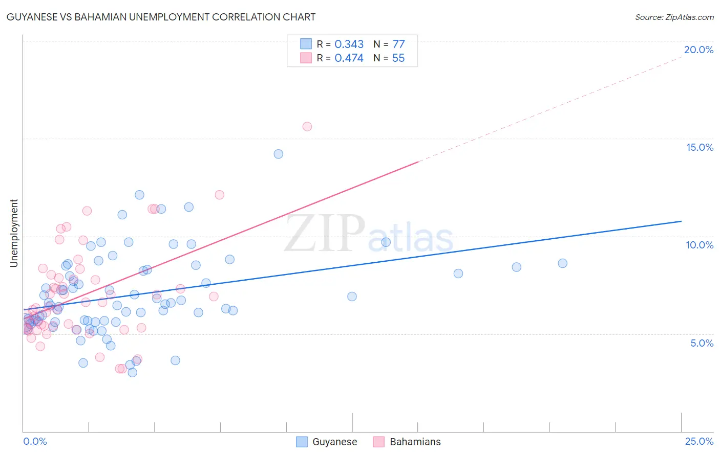 Guyanese vs Bahamian Unemployment