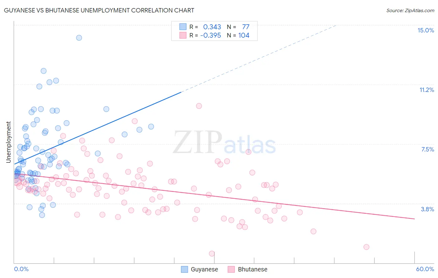 Guyanese vs Bhutanese Unemployment