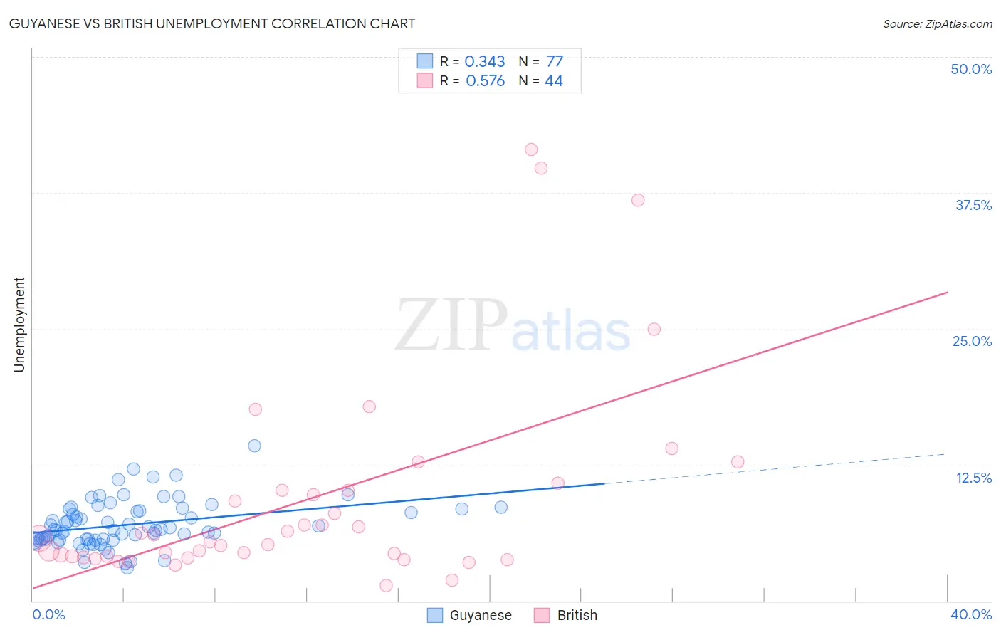 Guyanese vs British Unemployment