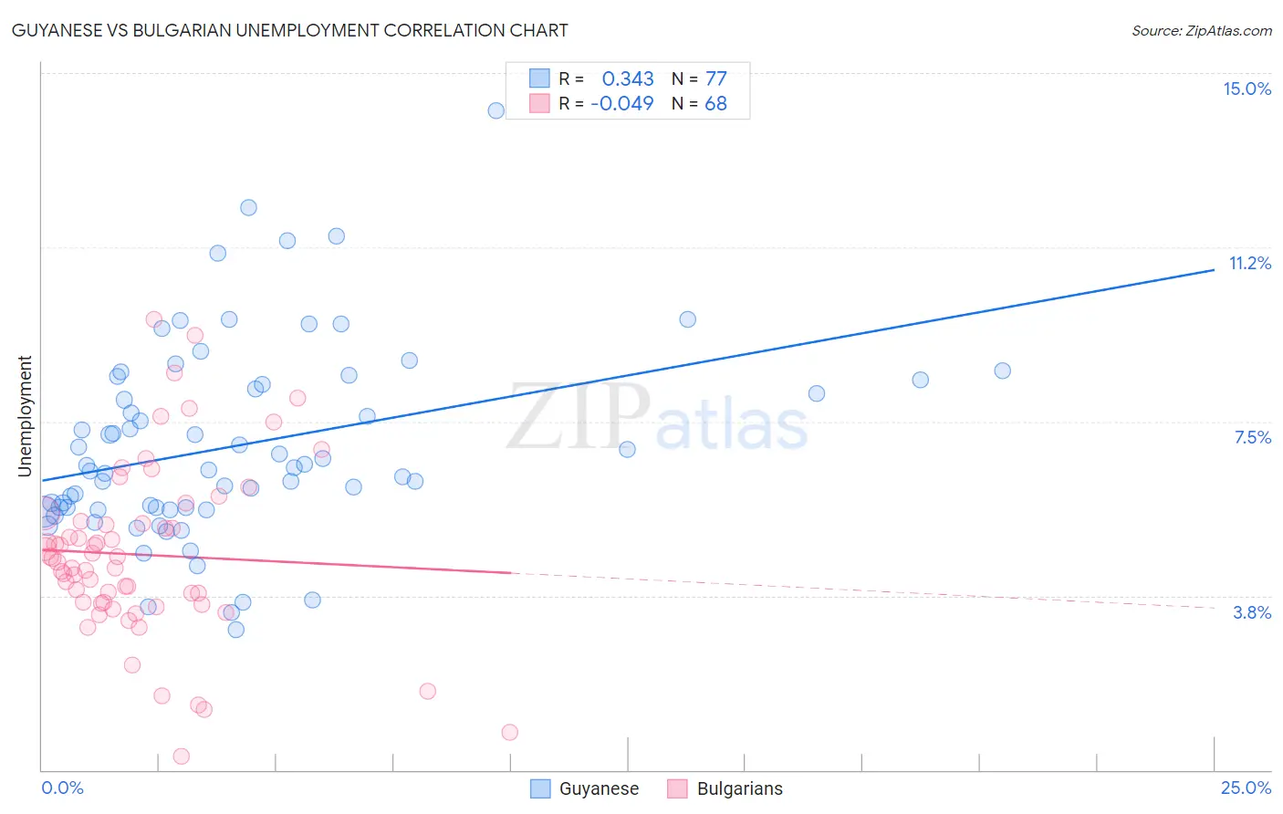 Guyanese vs Bulgarian Unemployment