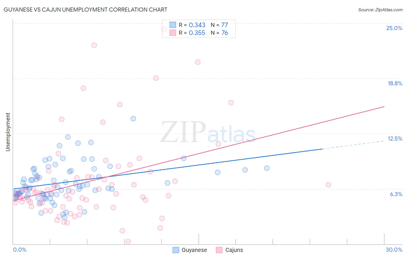 Guyanese vs Cajun Unemployment