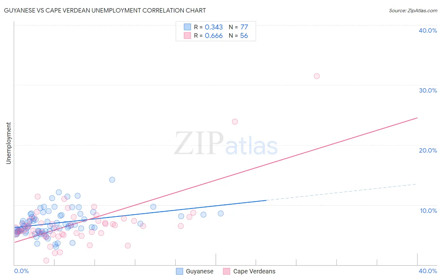 Guyanese vs Cape Verdean Unemployment
