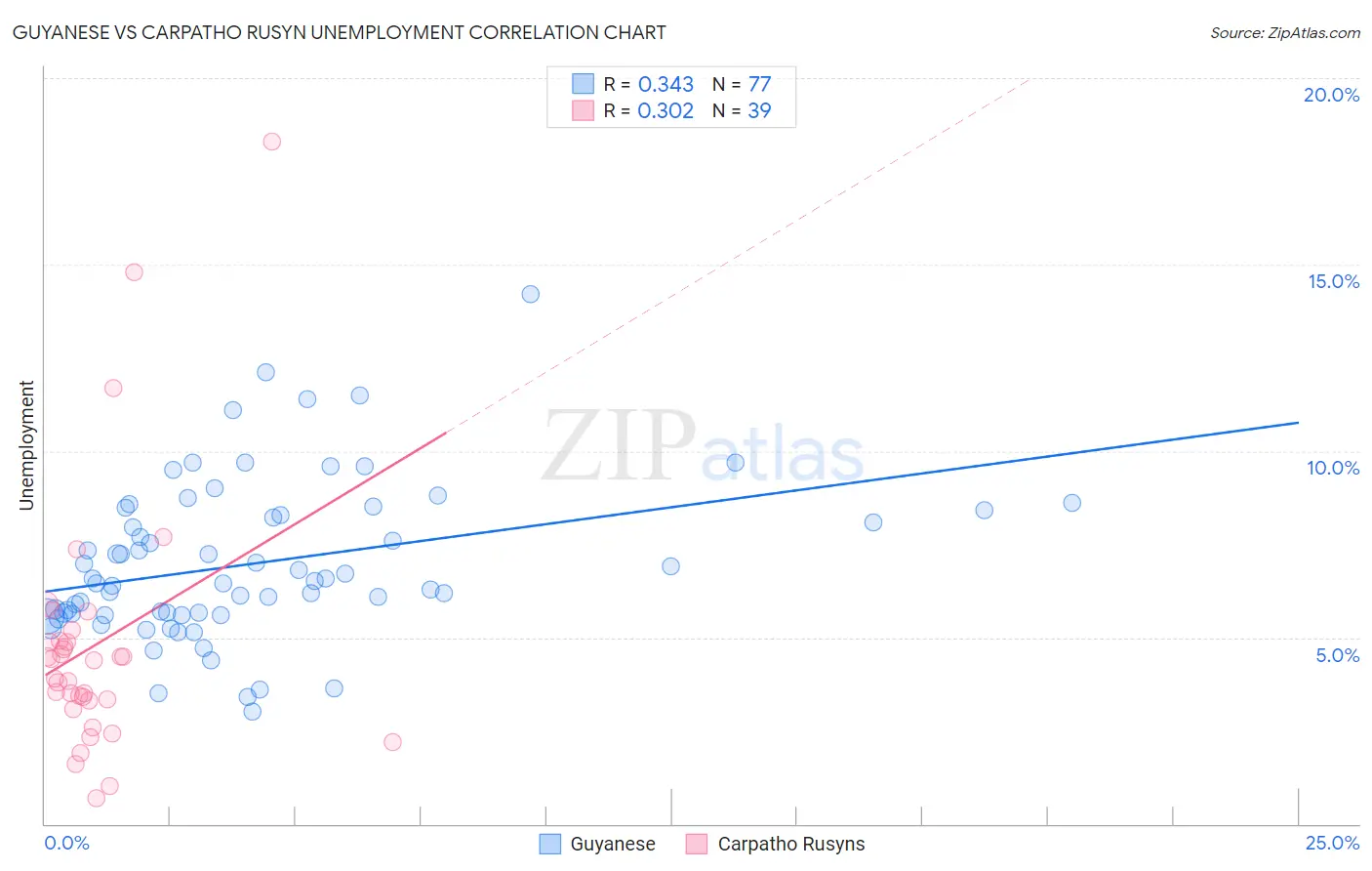 Guyanese vs Carpatho Rusyn Unemployment