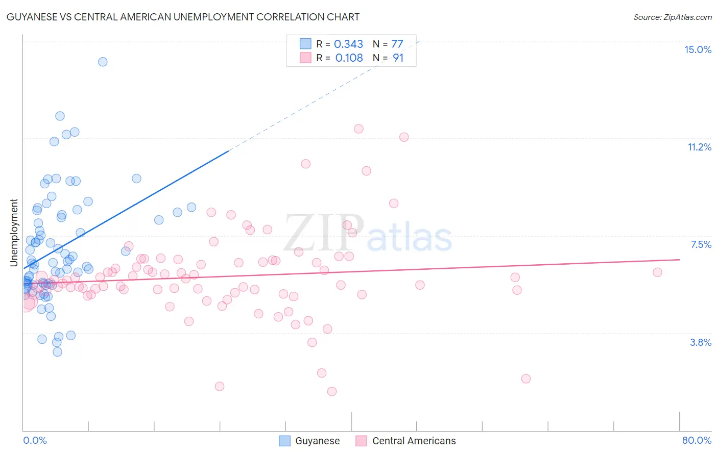 Guyanese vs Central American Unemployment