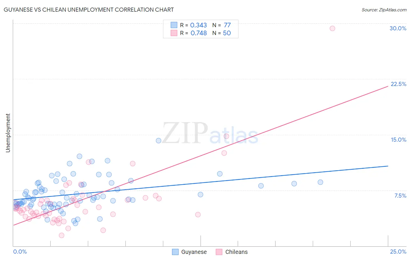 Guyanese vs Chilean Unemployment