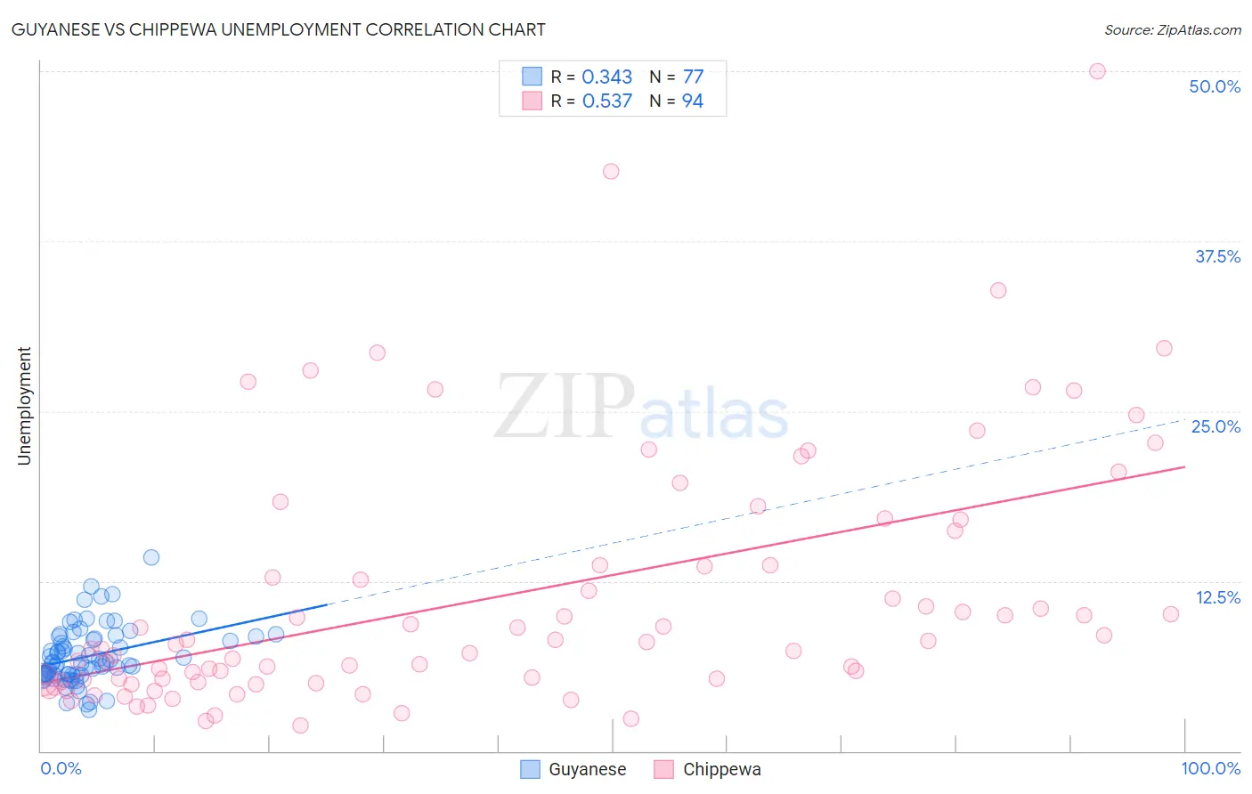 Guyanese vs Chippewa Unemployment