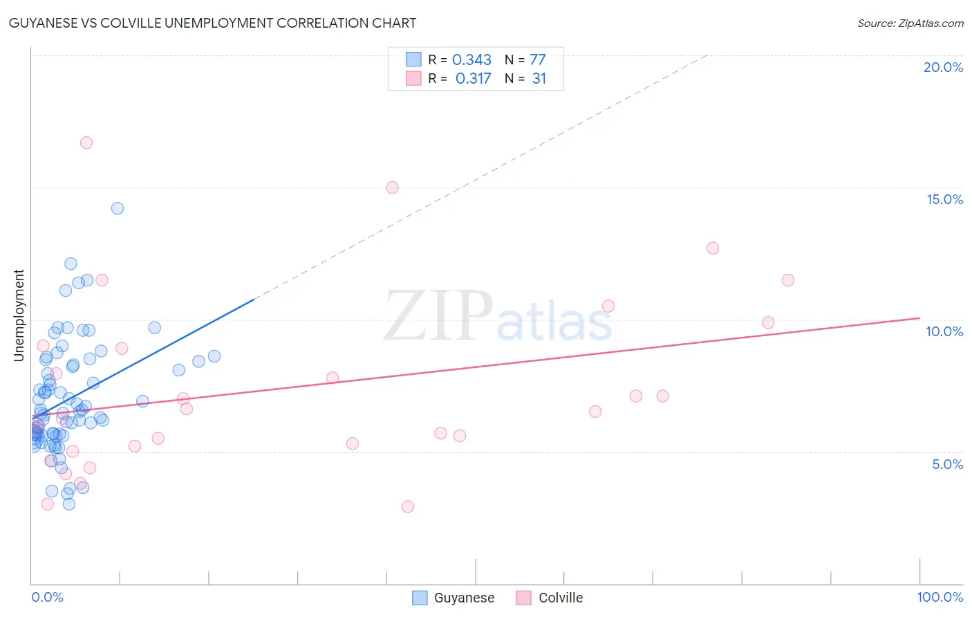 Guyanese vs Colville Unemployment