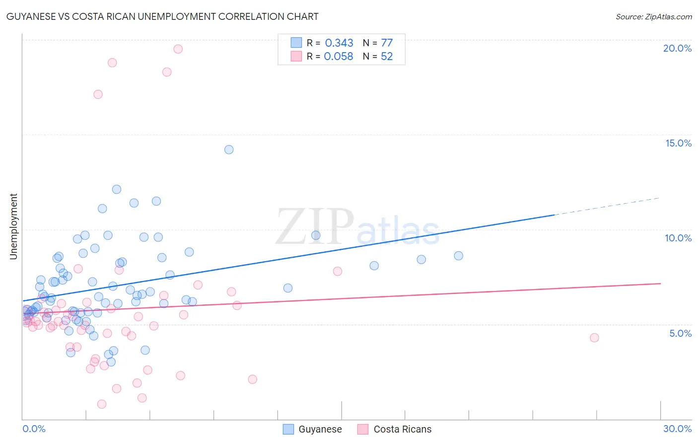 Guyanese vs Costa Rican Unemployment