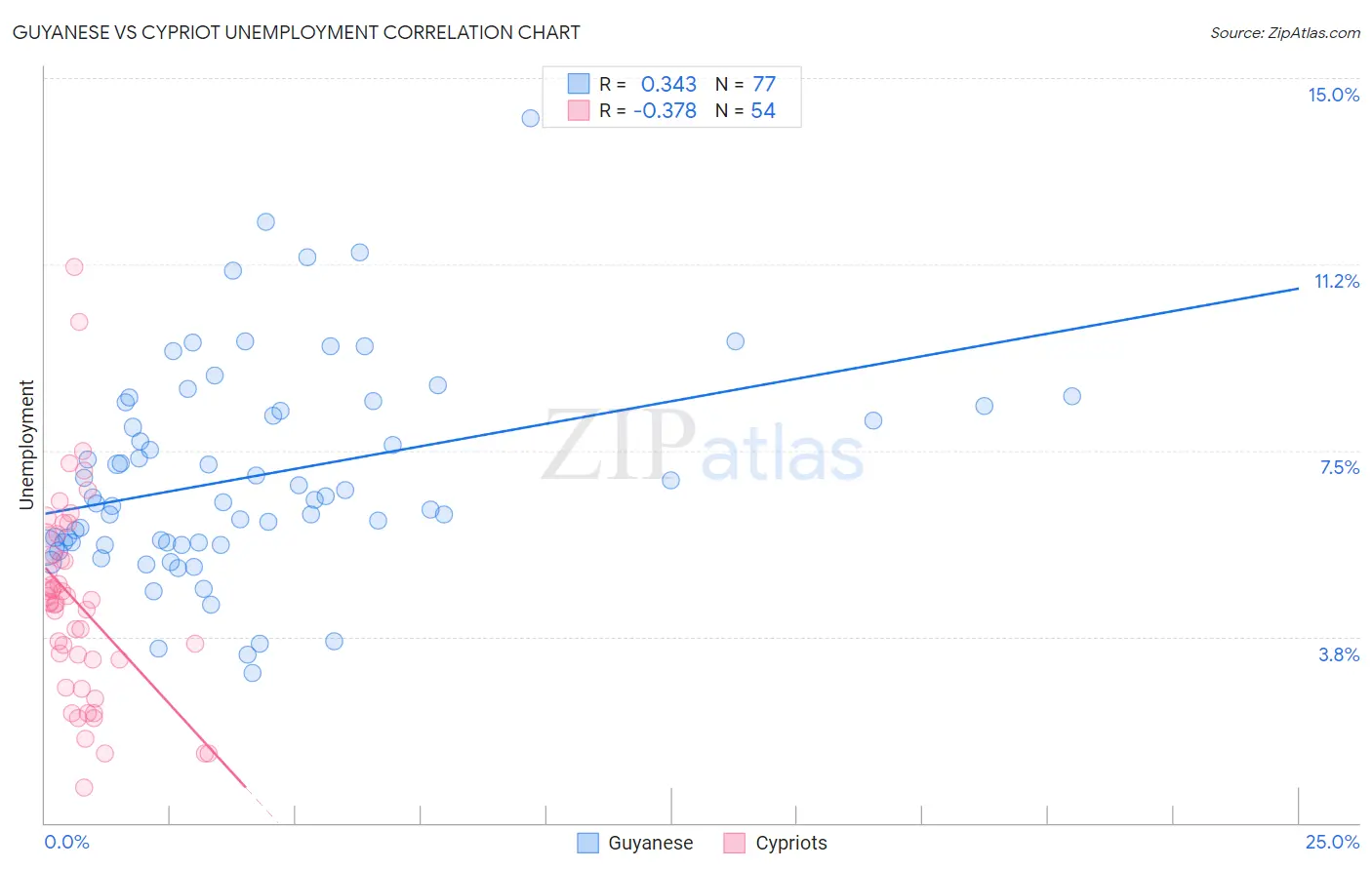 Guyanese vs Cypriot Unemployment