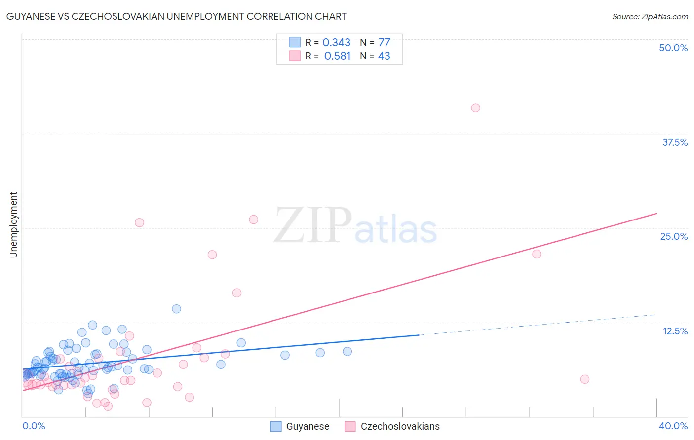 Guyanese vs Czechoslovakian Unemployment