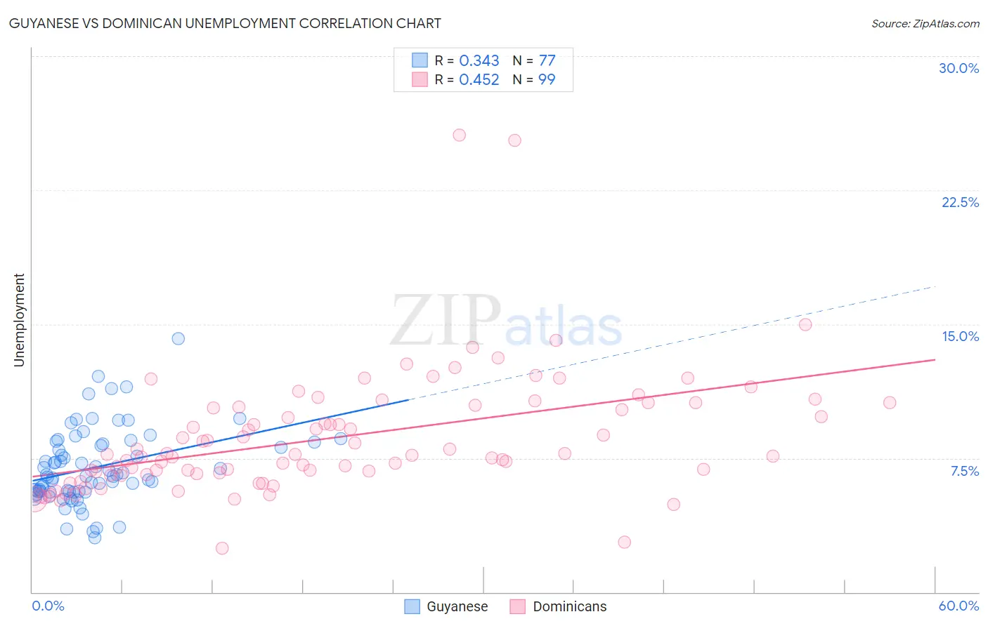 Guyanese vs Dominican Unemployment