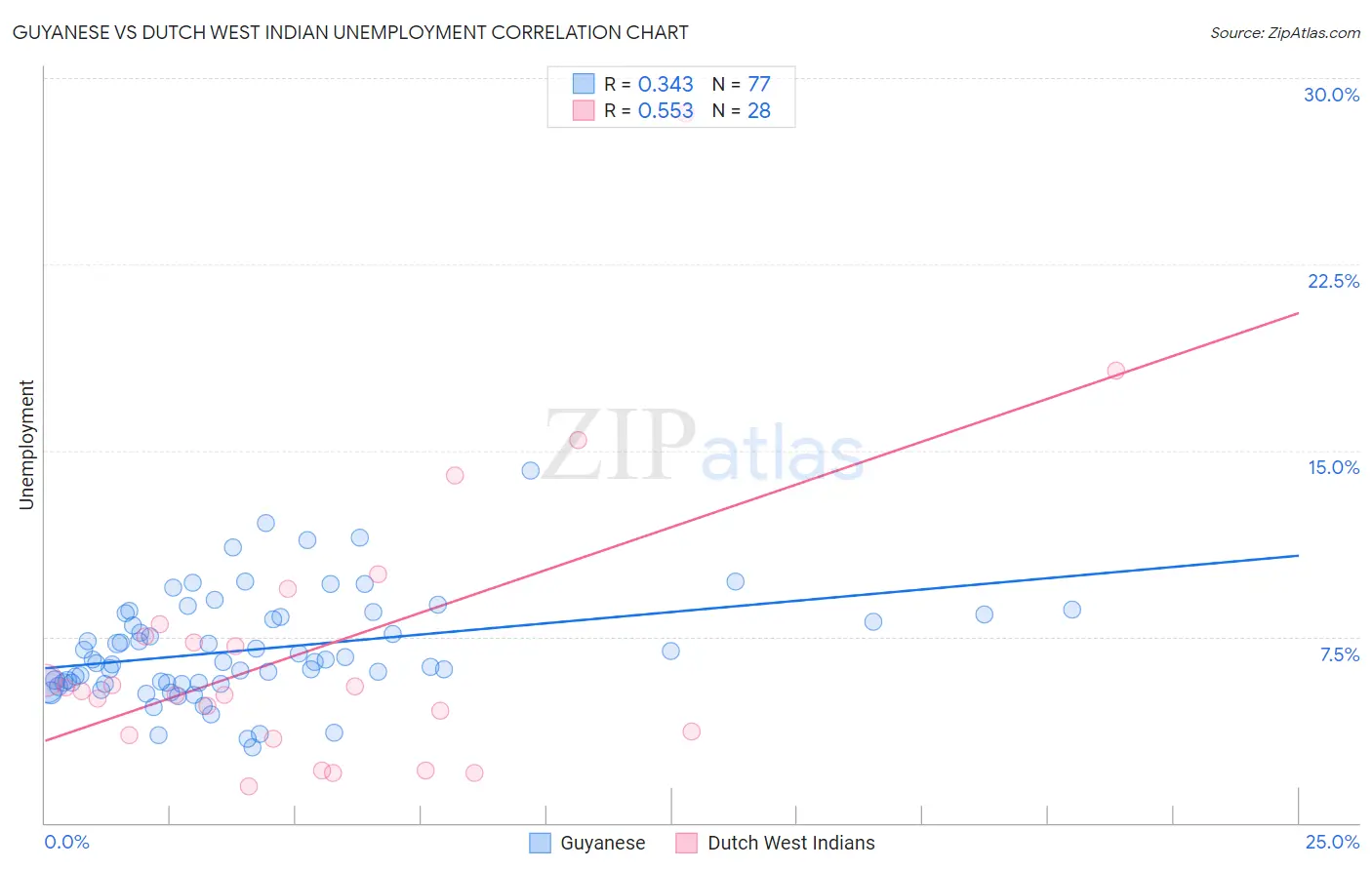 Guyanese vs Dutch West Indian Unemployment