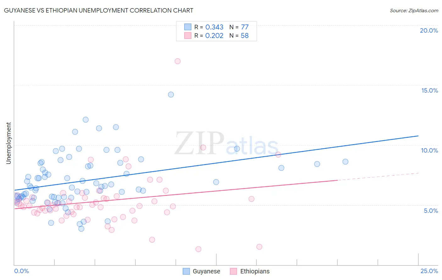 Guyanese vs Ethiopian Unemployment