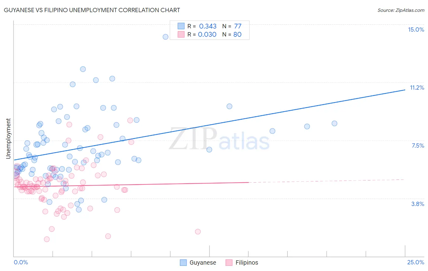 Guyanese vs Filipino Unemployment
