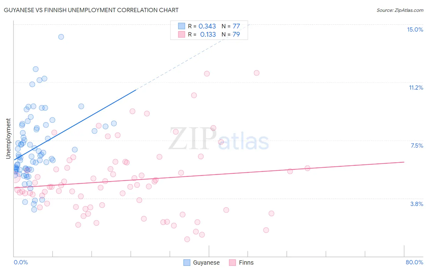 Guyanese vs Finnish Unemployment