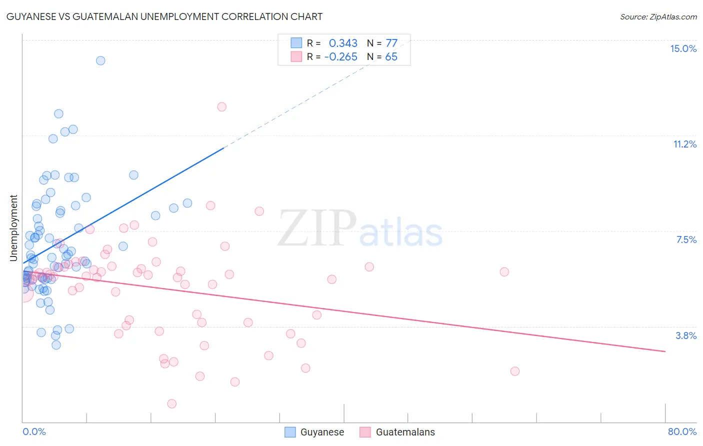 Guyanese vs Guatemalan Unemployment