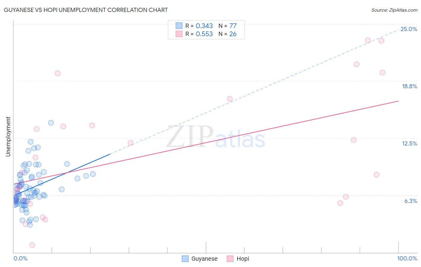 Guyanese vs Hopi Unemployment