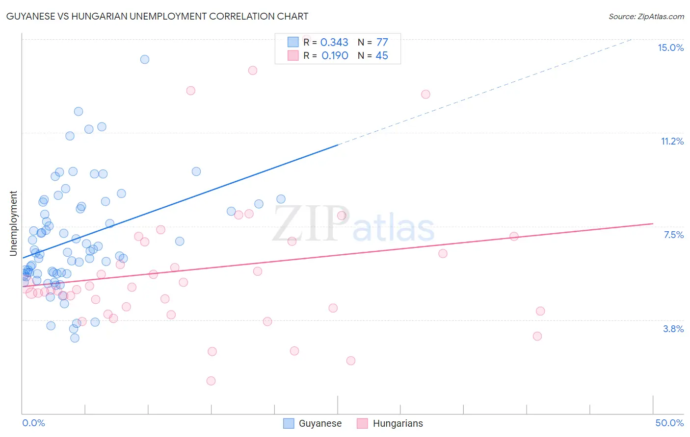 Guyanese vs Hungarian Unemployment