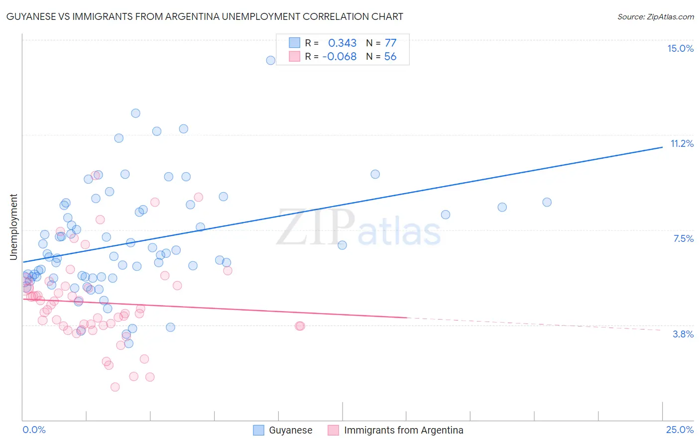 Guyanese vs Immigrants from Argentina Unemployment