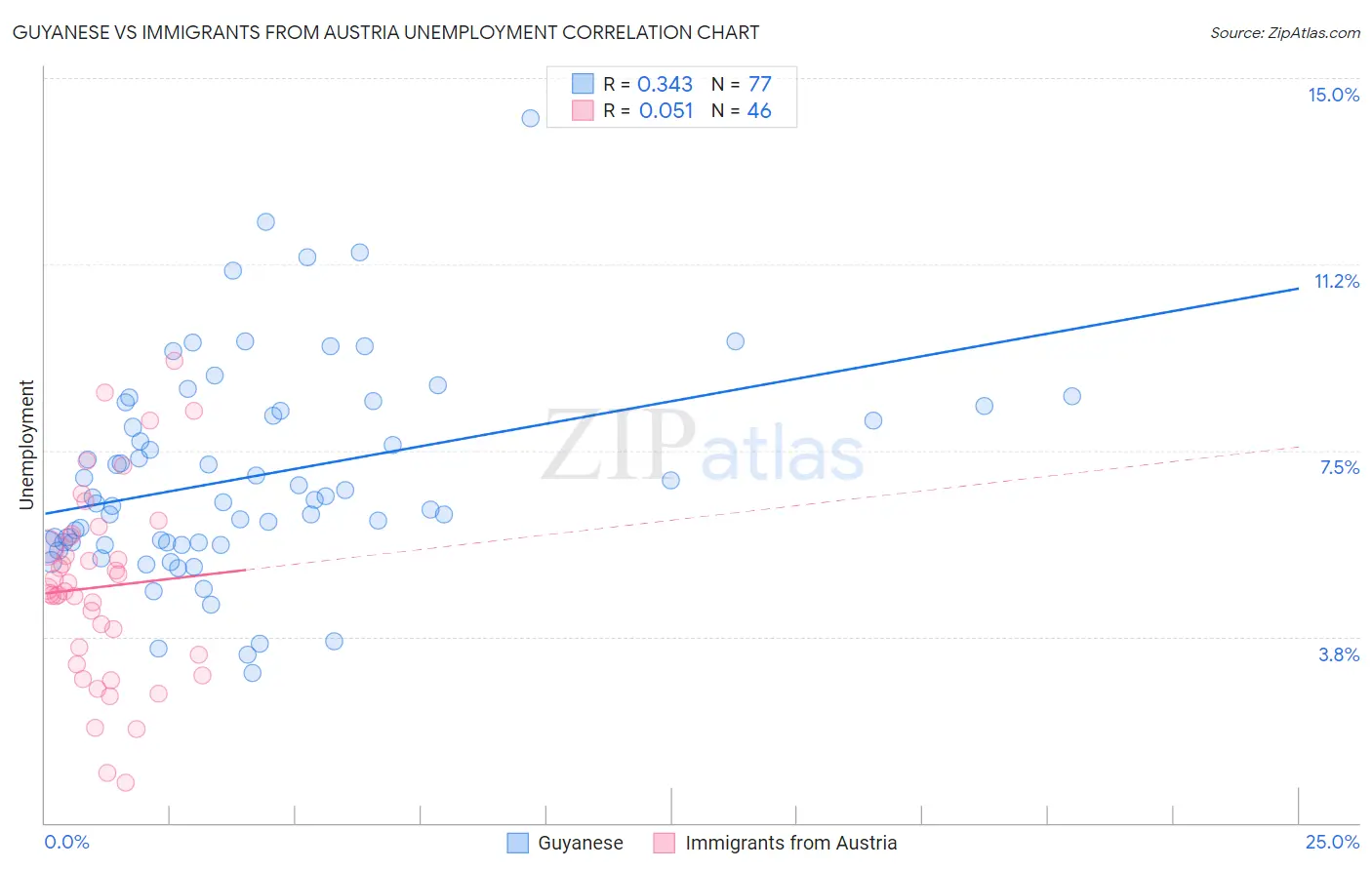 Guyanese vs Immigrants from Austria Unemployment